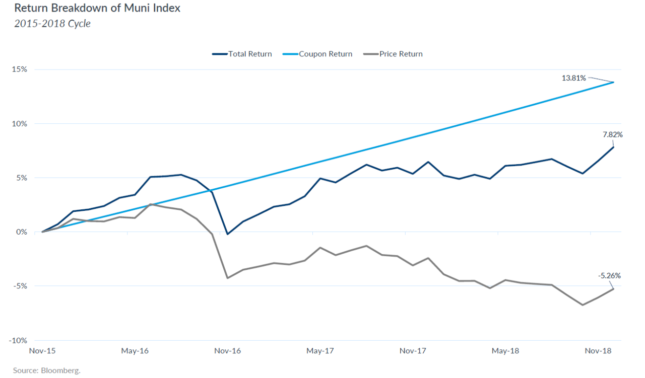 Return Breakdown of Muni Index