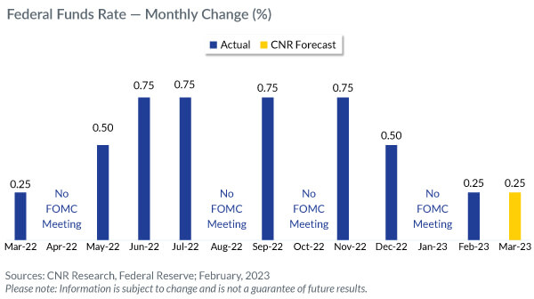 Federal Funds and Neutral Federal Funds