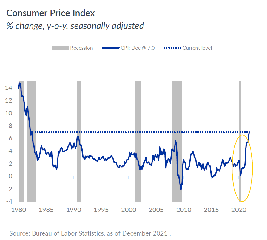 Consumer Price Index