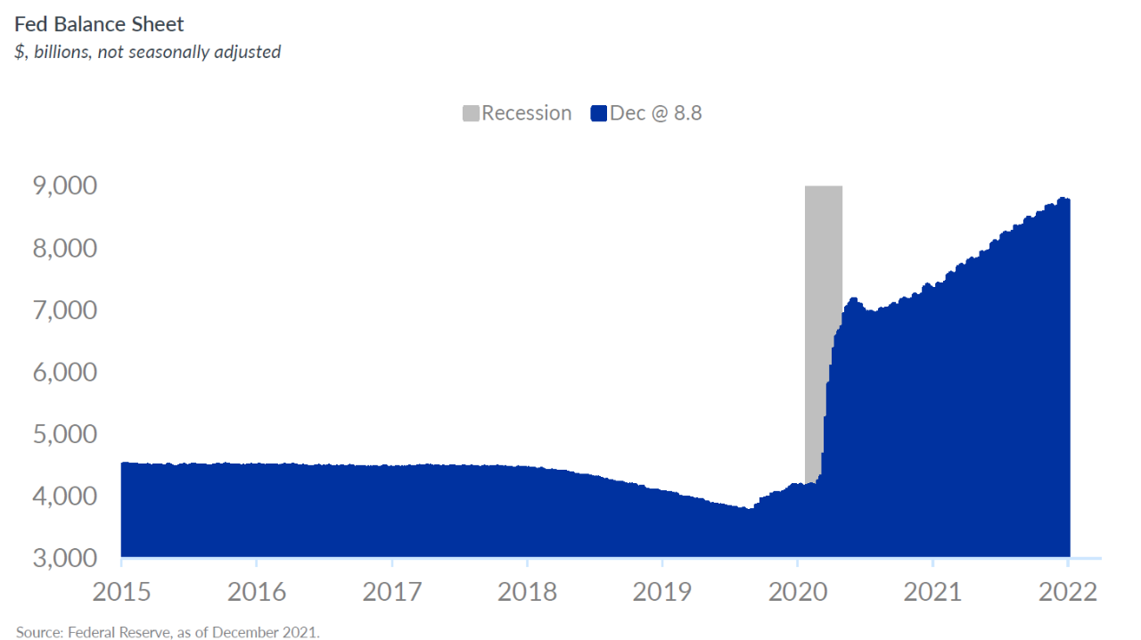 Fed Balance Sheet