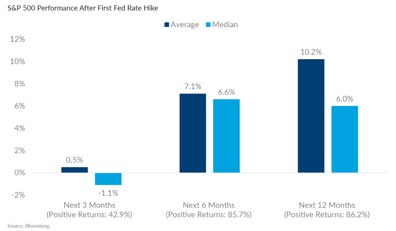 S&P 500 Performance after First FED Rate Hike