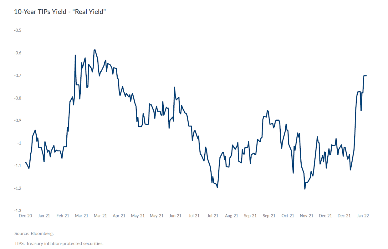 Real Interest Rate