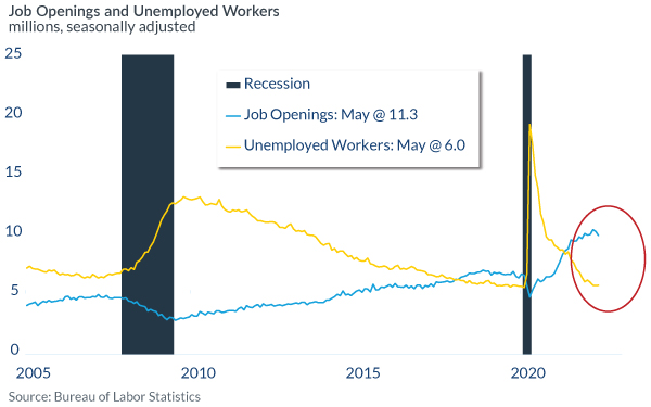 Job Opening And Unemployed Workers