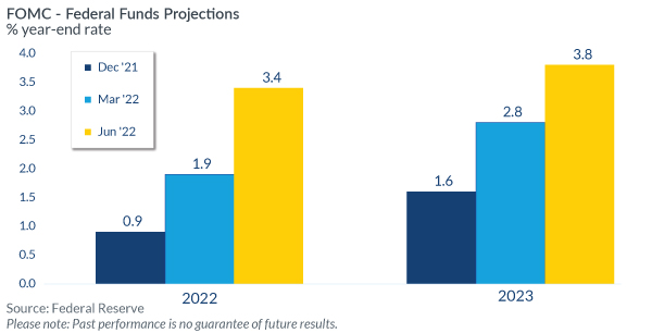 FOMC Projections - Federal Funds