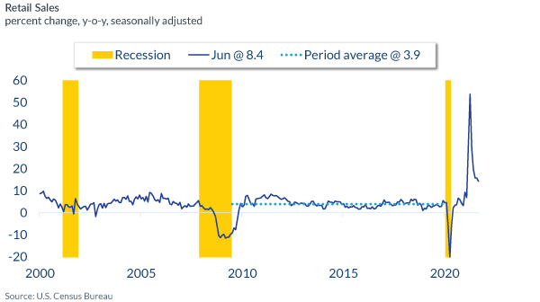 Retail Sales