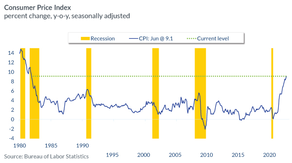 Consumer Price Index