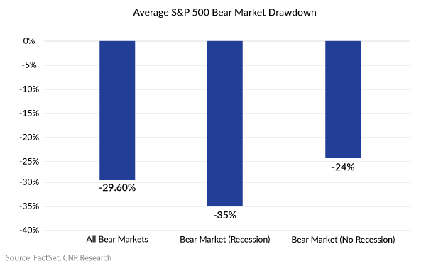 Average S&P 500 Bear Market DrawDown