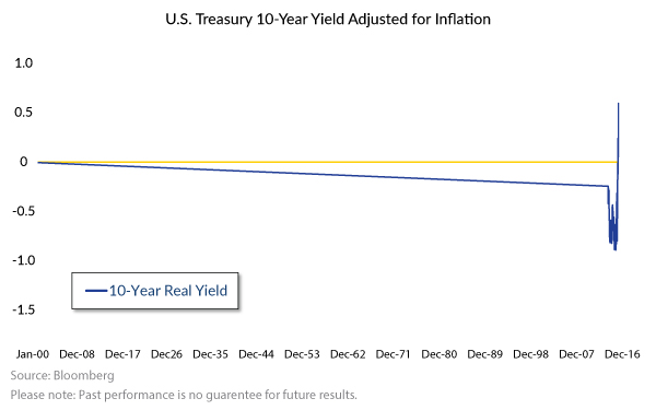 U.S Treasury 10-Year Yield Adjusted Inflation