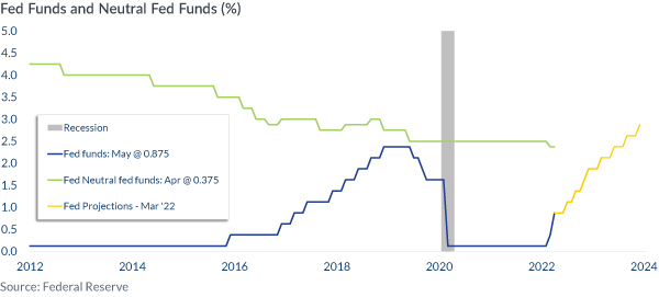 Fed Funds and Neutral Fed Funds (%)