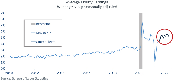 Average Hourly Earnings