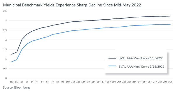 Municipal Benchmark Yields Experience Sharp Decline 