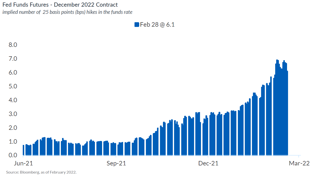FED Funds Feature - December 2022 Contract