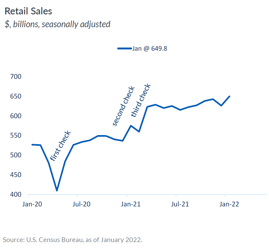 Retail Sales