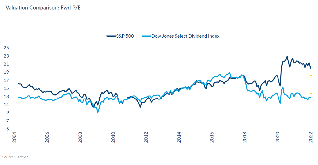 Valuation Comparison: Fwd P/E 