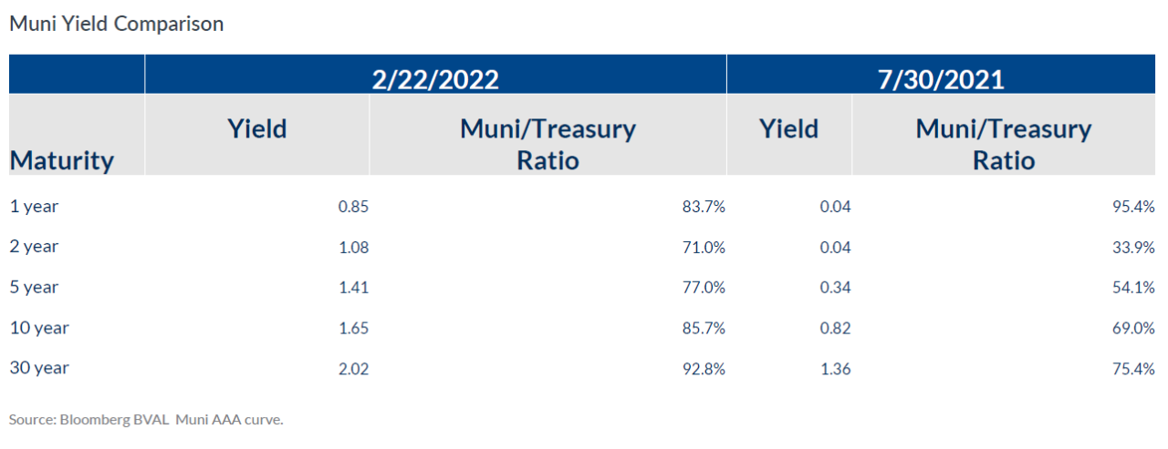 Muni Yield Comparison 