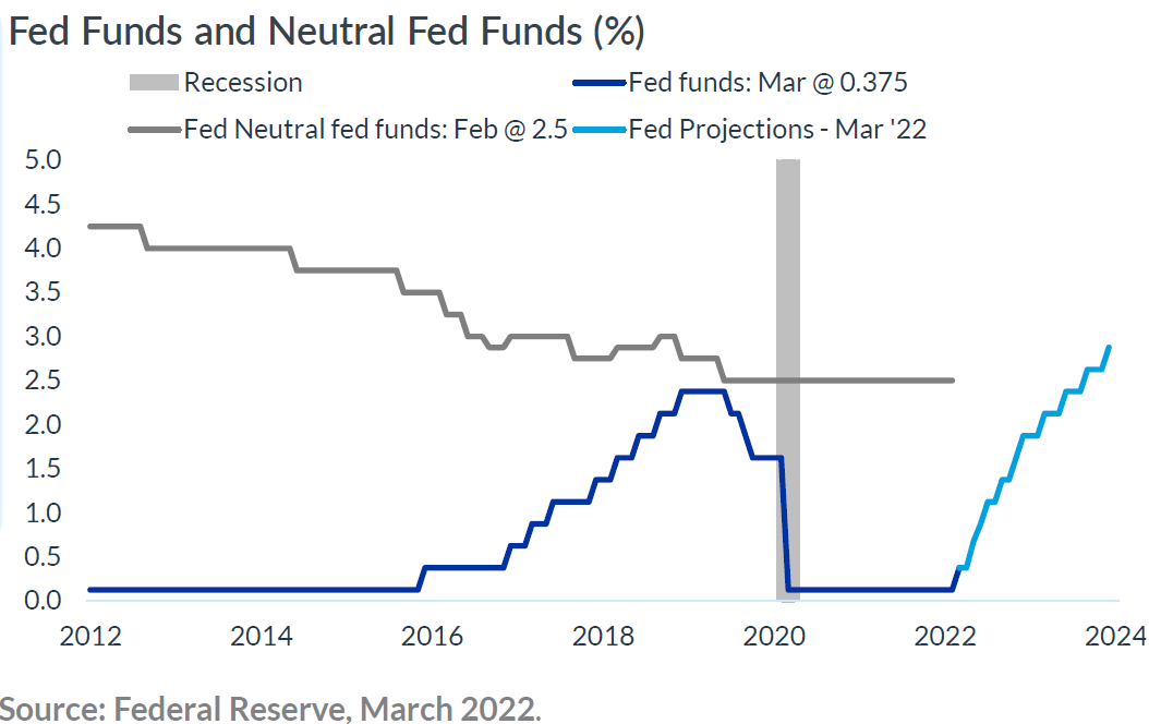 Fed Funds and Neutral Fed Funds (%)