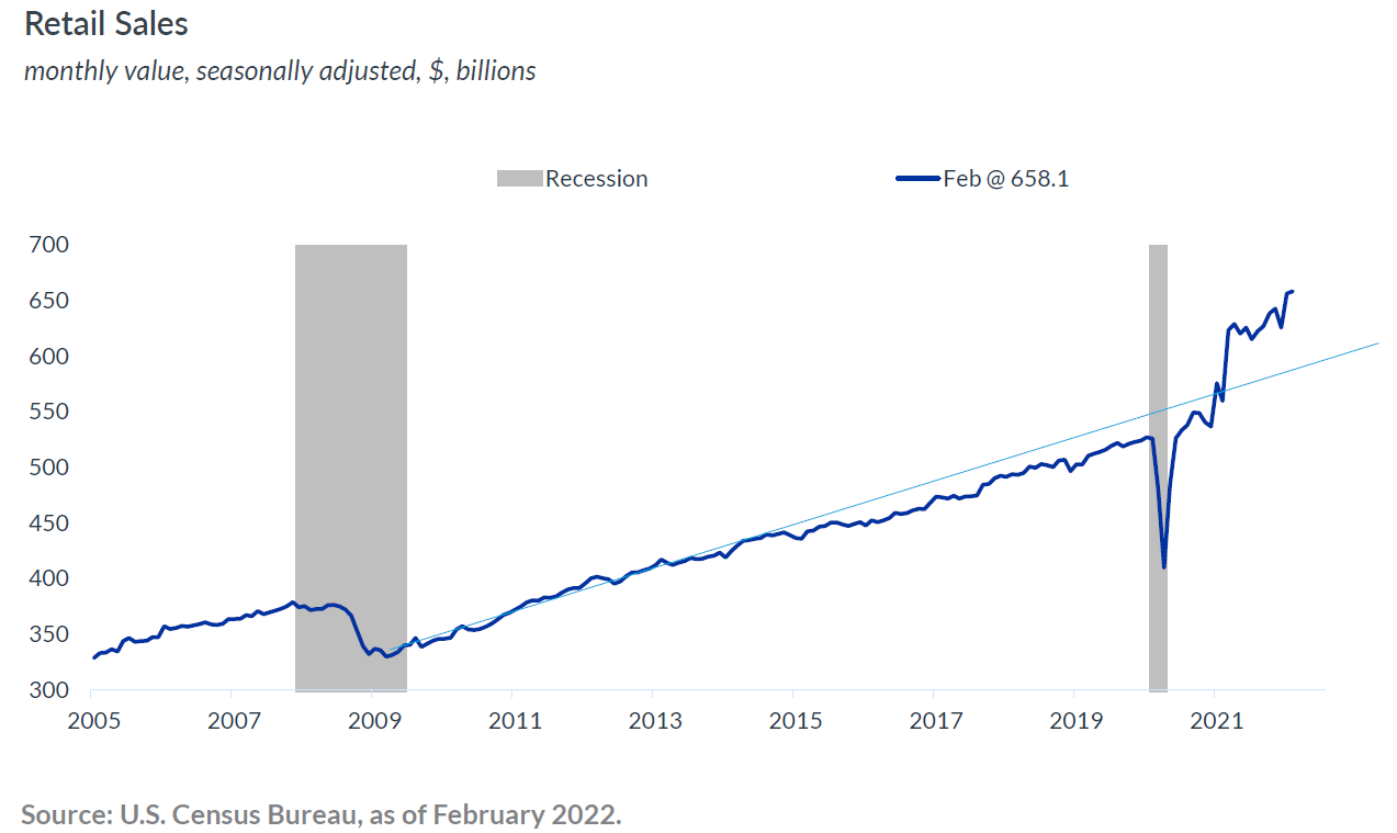 Retail Sales