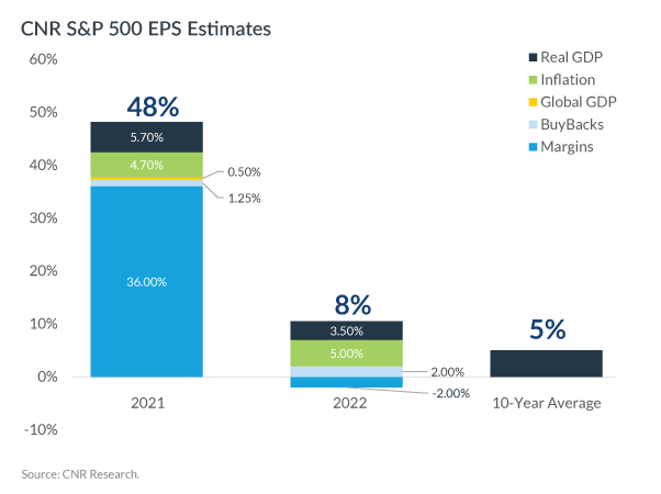 CNR S&P 500 EPS Estimates