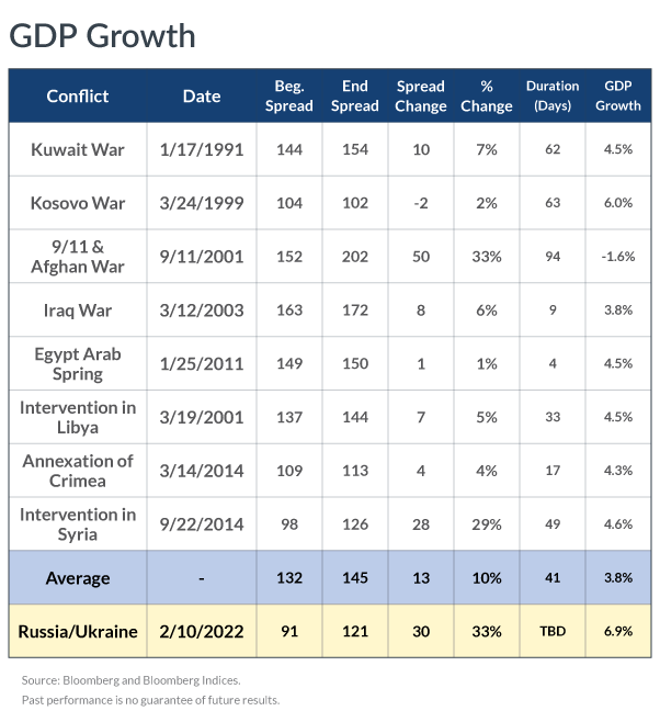 GDP Growth