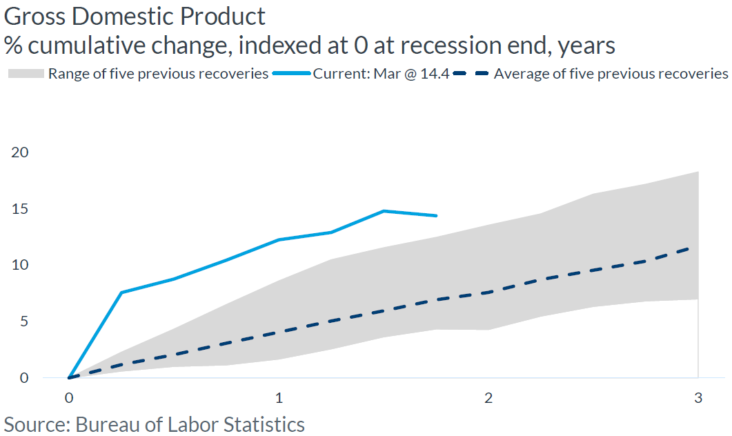 Gross Domestic Product