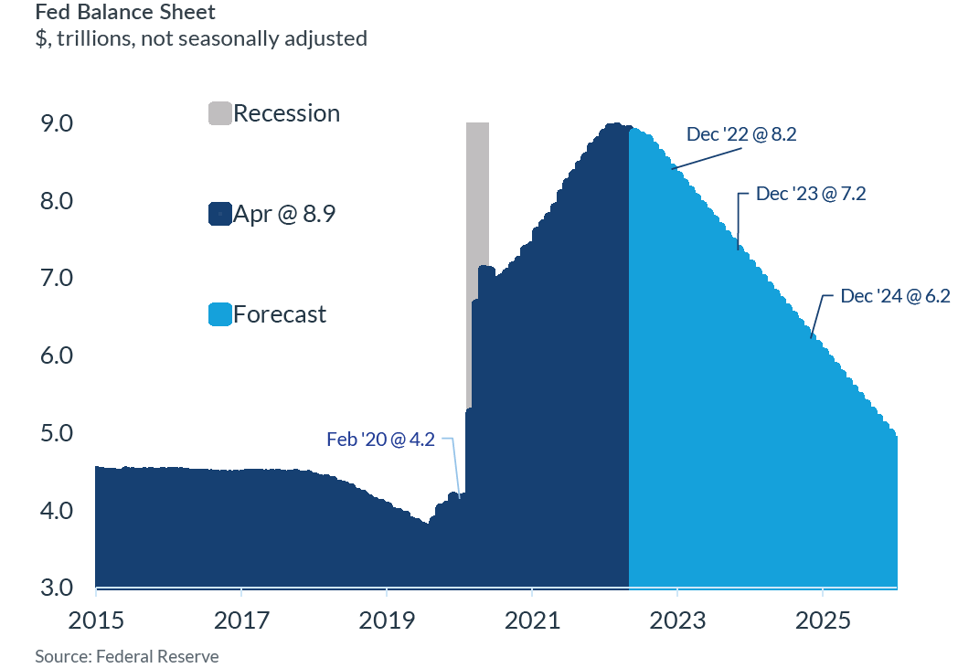 Fed Balance Sheet