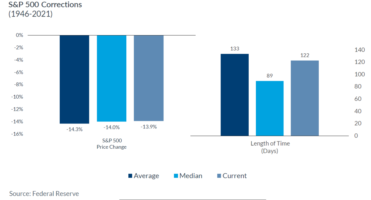 S&P 500 Corrections