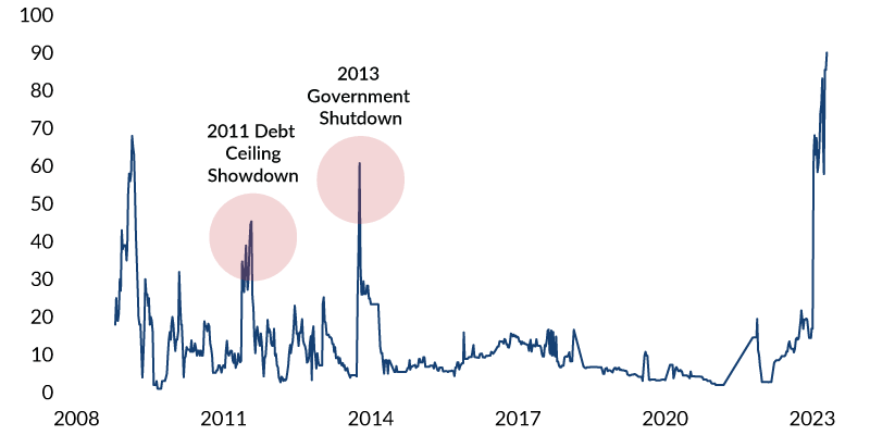 Federal Funds Rate