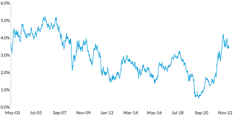 Federal Funds Rate