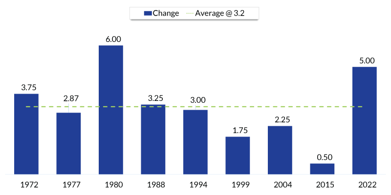 Federal Funds Rate