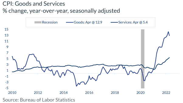 CPI: Goods & Services