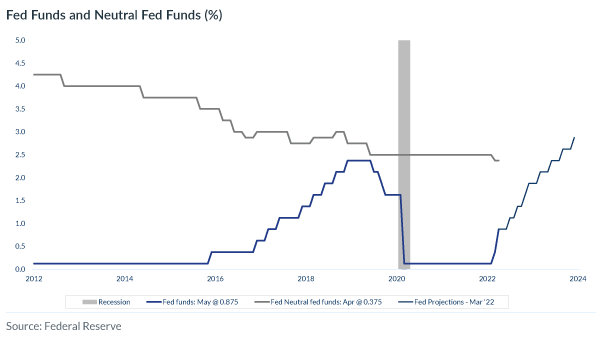 Fed Funds and Neutral Fed Funds (%)