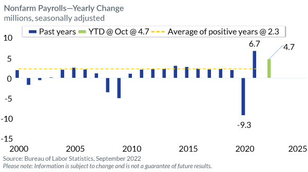 Nonfarm Payrolls-Yearly Chang