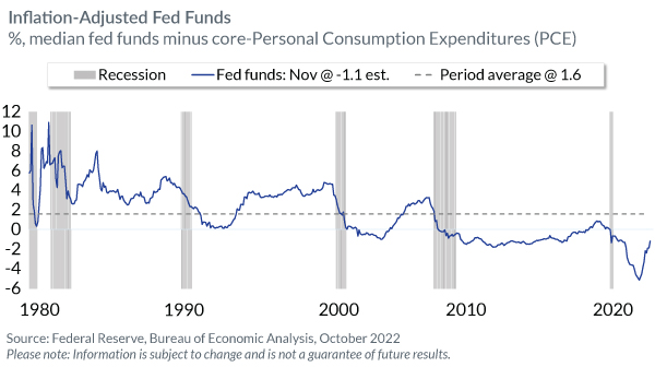 Inflation-Adjusted Fed Funds
