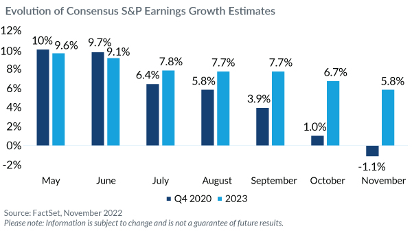 Evolution of consensus S&P Earnings and Growth Estimates