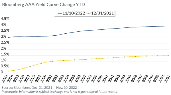 Bloomberg AAA Yield Curve Change YTD