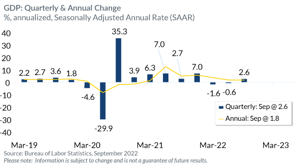 GDP: Quarterly & Annual Changes