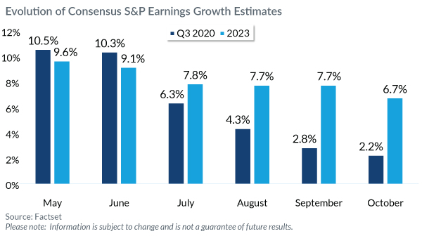 Evolution of consensus S&P Earnings and Growth Estimates