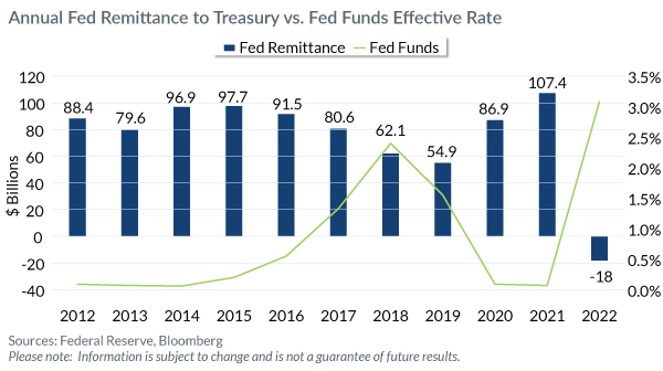 Annual Fed Remittance to Treasury vs. Fed Fund Effective Rate