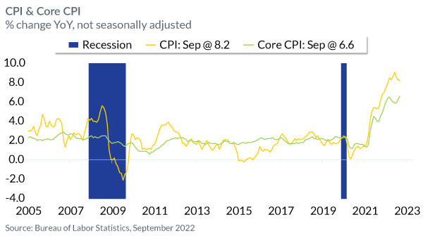 CPI & Core CPI