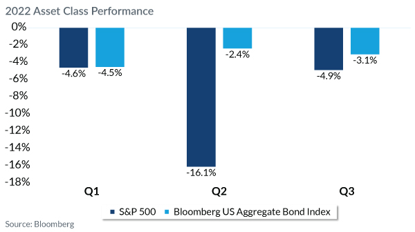 2022 Asset Class Performance