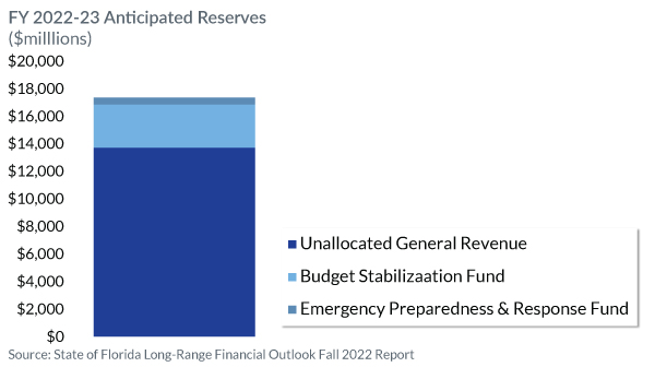 FY 2022-23 Anticipated Reserves