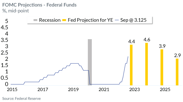 FOMC Projections - Federal Funds