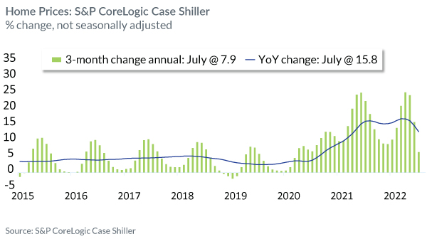 Home Prices: S&P CoreLogic Case Shiller