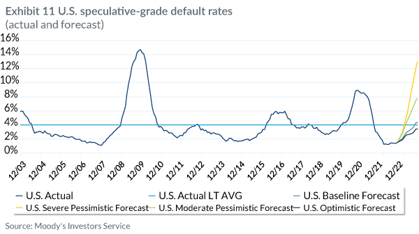 Exhibit 11 U.S. Speculative-Grade default rates