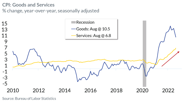 CPI: Goods & Services