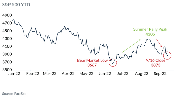 S&P 500 YTD