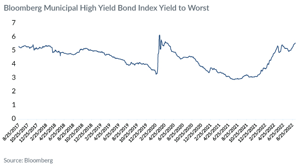 Blommberg Municipal High Yield Bond Index Yield to Worst