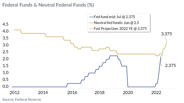 Federal Funds and Neutral Federal Funds