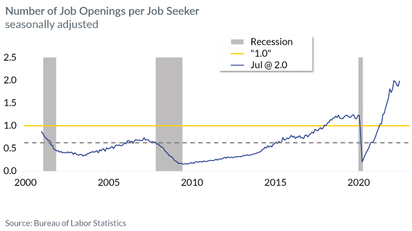 Number of Job Openings per Job Seeker