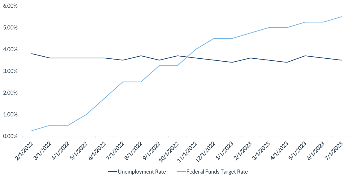 Federal Funds Rate